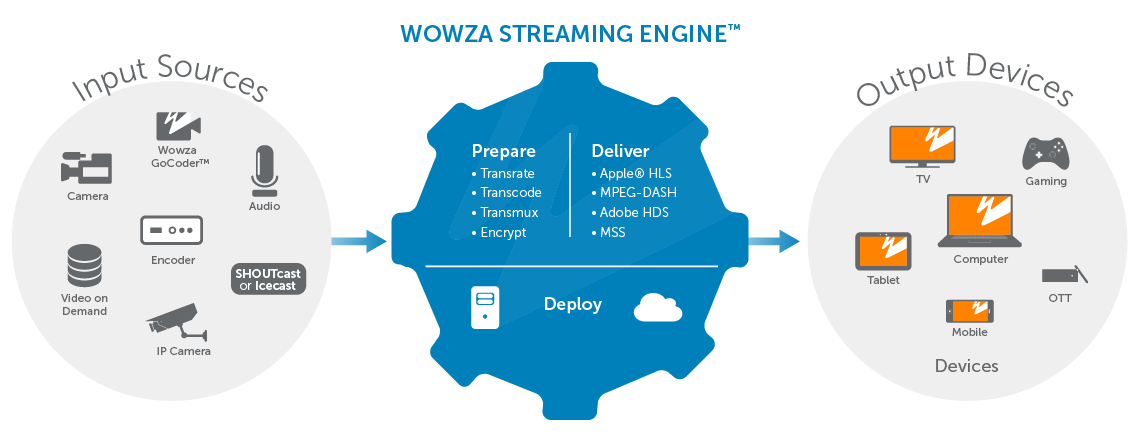 Wowza Streaming Engine Data Diagram &amp; Workflow