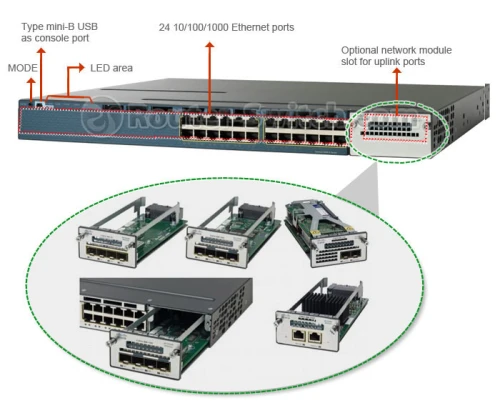 CISCO Switch Option Module: C3KX-NM-1G, C3KX-NM-10G, C3KX-NM-10GT, C3KX-SM-10G