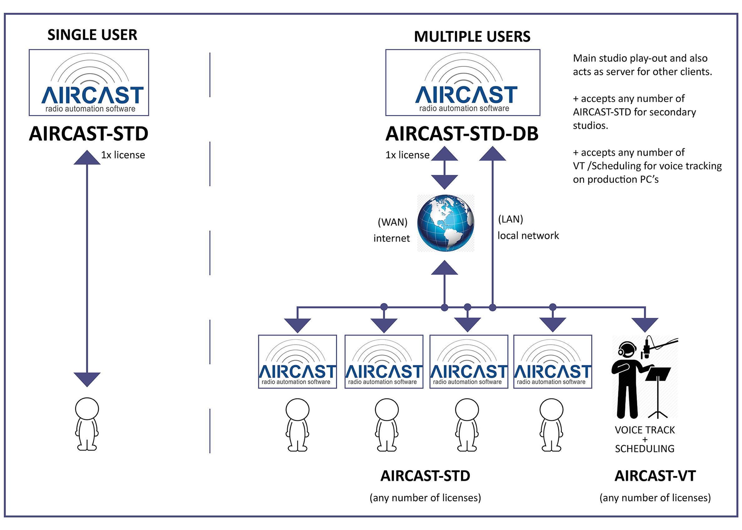 aircast options